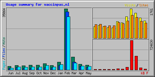 Usage summary for vaccinpas.nl